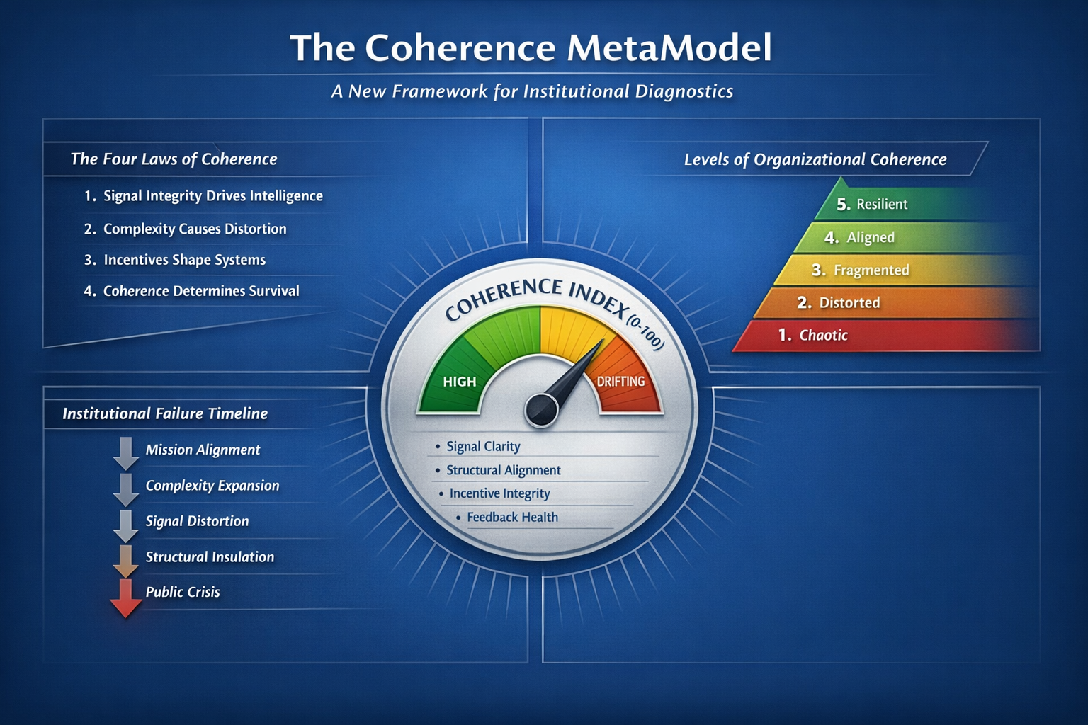 Coherence Metamodel — Field Harmonix structural coherence visualization